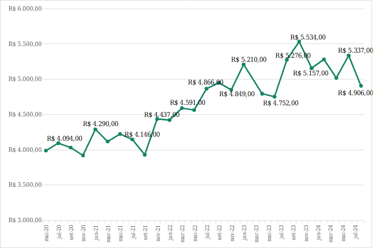 evolucao salario enfermeiro auditor